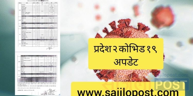 आज प्रदेश २ मा थप २६५ जनामा कोरोना संक्रमण पुष्टि कहाँ कति हेर्नुहोस सुची सहित