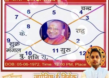 योगि आदित्यनाथ को जीत शुनिश्चित : युवा ज्योतिष विवेक