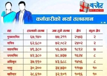 निजामती कर्मचारीको बढेको तलब लागू , अब कसले कति पाउछन् ?