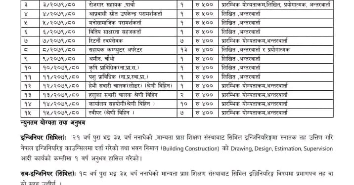 महोत्तरीको पिपरा गाउँपालिकामा विभिन्न पदमा कर्मचारी (हेर्नुहोस भ्याकेन्सी नोटिस सहित)