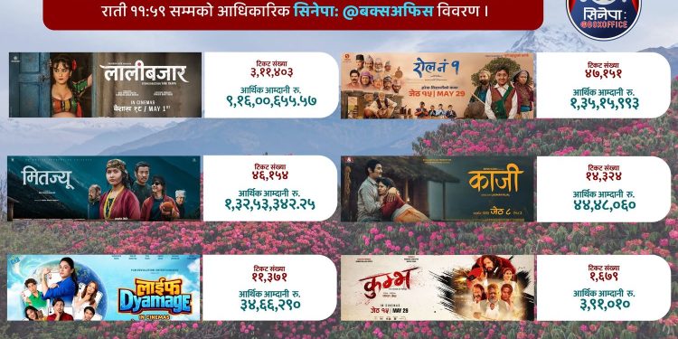 बक्स अफिसः सबैभन्दा बढी कमाउने लालीबजार, कम कमाउने कुम्भ