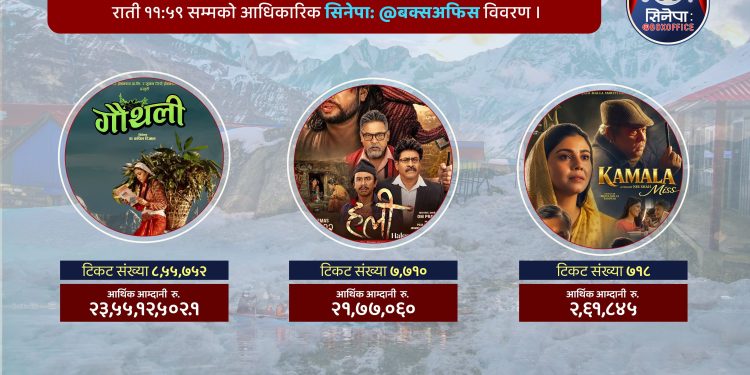 गौथली बन्यो सर्बाधिक कमाइ गर्ने दोस्रो चलचित्र, २३ करोड बढी आम्दानी