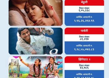 ‘पेन्सन पट्टा’ को कमाई सात करोड नाघ्यो, कुन चलचित्रले कति कमाए ?