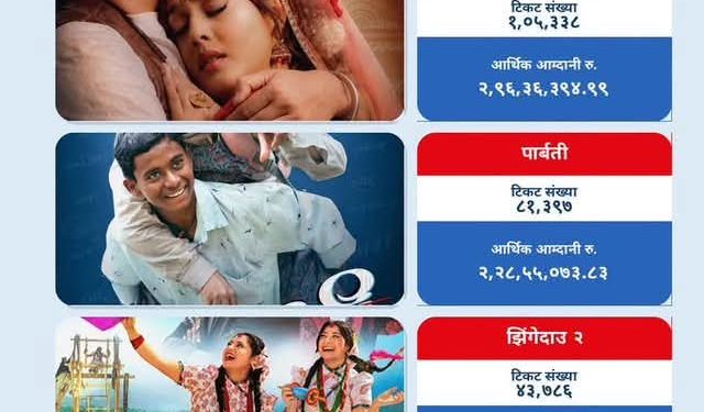 ‘पेन्सन पट्टा’ को कमाई सात करोड नाघ्यो, कुन चलचित्रले कति कमाए ?